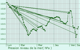 Graphe de la pression atmosphrique prvue pour Curmont