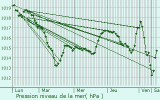 Graphe de la pression atmosphrique prvue pour Magny-la-Ville