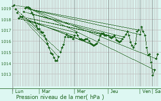 Graphe de la pression atmosphrique prvue pour Soubrebost