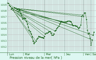 Graphe de la pression atmosphrique prvue pour Doulevant-le-Chteau
