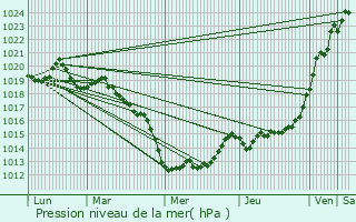 Graphe de la pression atmosphrique prvue pour Montgermont