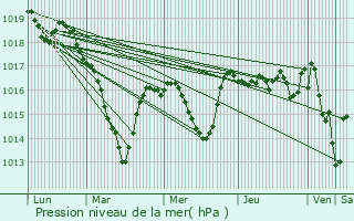 Graphe de la pression atmosphrique prvue pour Cournon-d