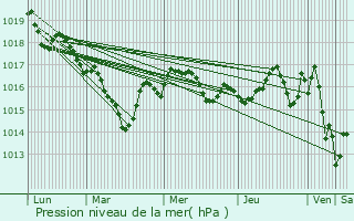 Graphe de la pression atmosphrique prvue pour Connezac