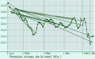 Graphe de la pression atmosphrique prvue pour Augignac