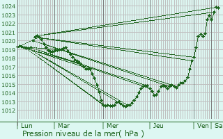 Graphe de la pression atmosphrique prvue pour Landavran
