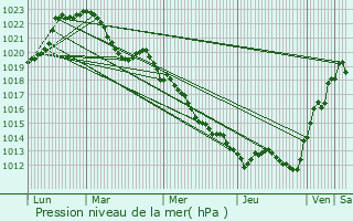 Graphe de la pression atmosphrique prvue pour Amplepuis