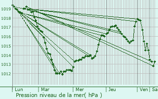 Graphe de la pression atmosphrique prvue pour Perl