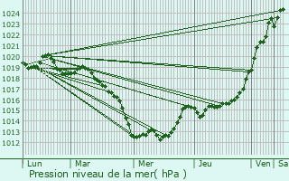 Graphe de la pression atmosphrique prvue pour Mauron