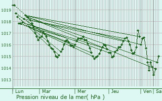 Graphe de la pression atmosphrique prvue pour Mios