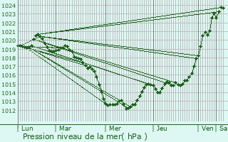 Graphe de la pression atmosphrique prvue pour Saint-Armel