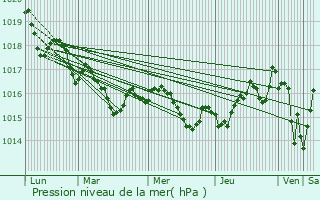 Graphe de la pression atmosphrique prvue pour Vielle-Saint-Girons