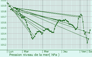 Graphe de la pression atmosphrique prvue pour Nesle-et-Massoult