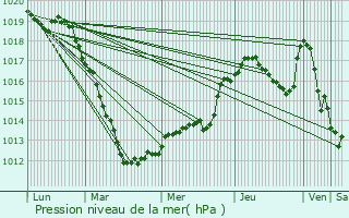 Graphe de la pression atmosphrique prvue pour Rombach-Martelange