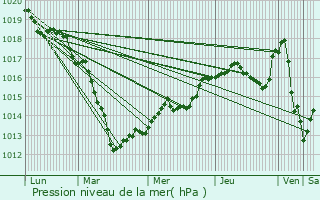 Graphe de la pression atmosphrique prvue pour Merlaut