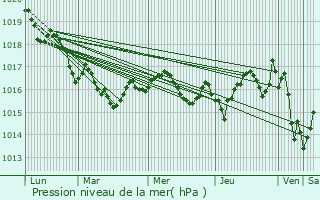 Graphe de la pression atmosphrique prvue pour Ars