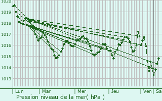 Graphe de la pression atmosphrique prvue pour Saint-Jean-d