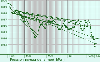 Graphe de la pression atmosphrique prvue pour Bussire-Badil