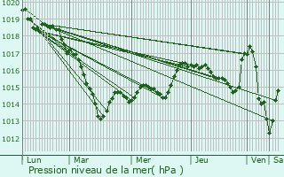 Graphe de la pression atmosphrique prvue pour Avallon