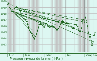 Graphe de la pression atmosphrique prvue pour Sainte-Feyre