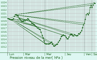 Graphe de la pression atmosphrique prvue pour Chanteloup