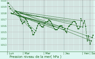 Graphe de la pression atmosphrique prvue pour Blanquefort