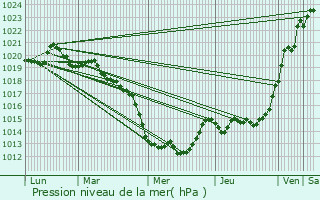 Graphe de la pression atmosphrique prvue pour Availles-sur-Seiche