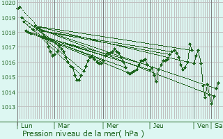 Graphe de la pression atmosphrique prvue pour Saint-Mdard-en-Jalles