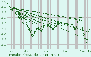 Graphe de la pression atmosphrique prvue pour Sancoins