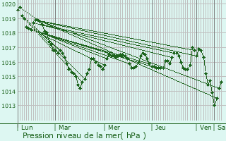 Graphe de la pression atmosphrique prvue pour Saint-Sylvestre