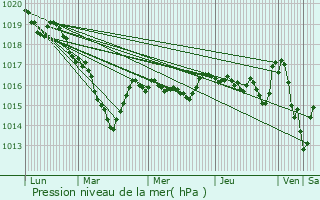 Graphe de la pression atmosphrique prvue pour Verneiges