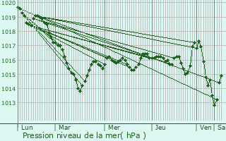 Graphe de la pression atmosphrique prvue pour Btte