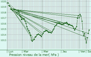 Graphe de la pression atmosphrique prvue pour Maligny