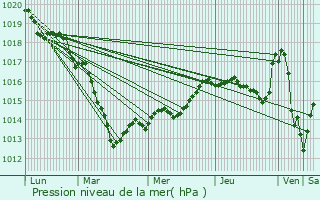 Graphe de la pression atmosphrique prvue pour Germigny