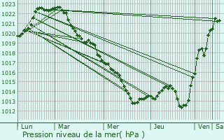 Graphe de la pression atmosphrique prvue pour Chteauroux