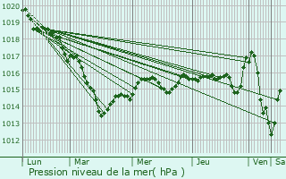 Graphe de la pression atmosphrique prvue pour Dun-sur-Auron