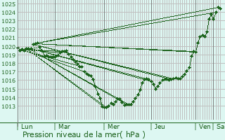 Graphe de la pression atmosphrique prvue pour Baud