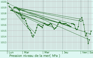 Graphe de la pression atmosphrique prvue pour Anzme