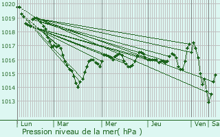 Graphe de la pression atmosphrique prvue pour Fleurat