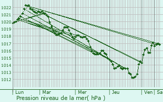 Graphe de la pression atmosphrique prvue pour Cesseras