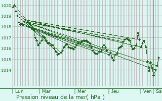 Graphe de la pression atmosphrique prvue pour Lge-Cap-Ferret