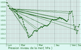 Graphe de la pression atmosphrique prvue pour Nogent-sur-Seine