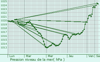 Graphe de la pression atmosphrique prvue pour Hennebont