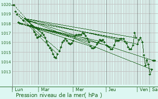 Graphe de la pression atmosphrique prvue pour Arthenac