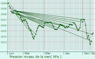 Graphe de la pression atmosphrique prvue pour Pressac