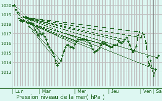 Graphe de la pression atmosphrique prvue pour Darnac