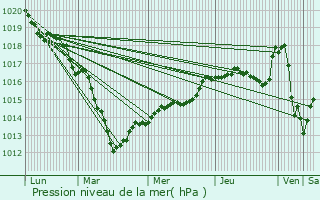 Graphe de la pression atmosphrique prvue pour Chalautre-la-Grande