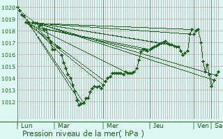 Graphe de la pression atmosphrique prvue pour Cumires