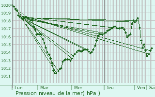 Graphe de la pression atmosphrique prvue pour Courcelles-Sapicourt