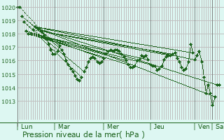 Graphe de la pression atmosphrique prvue pour Biron