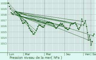 Graphe de la pression atmosphrique prvue pour Bussac sur Charente